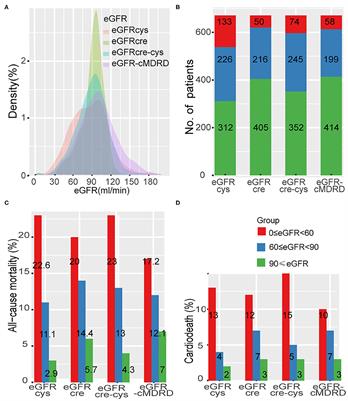 Cystatin C-Based Renal Function in Predicting the Long-Term Outcomes of Chronic Total Occlusion After Percutaneous Coronary Intervention